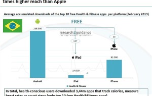 Brazilian MHealth Market: Android Offers Successful MHealth App