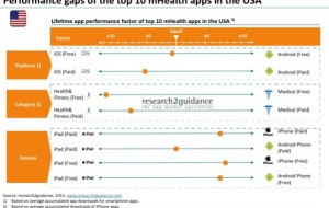US Top 10 mHealth Apps Performance Benchmarking