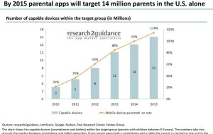 By 2015 Parental Apps Will Target 14 Million Parents In The U.S.