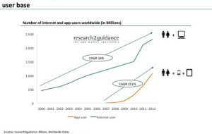 App user base is growing 15X faster than stationary internet user base