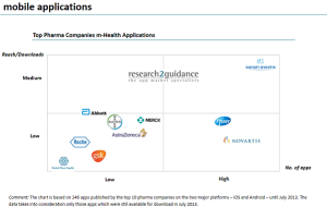 Pharma Companies Far From Realizing Their App Market Potential