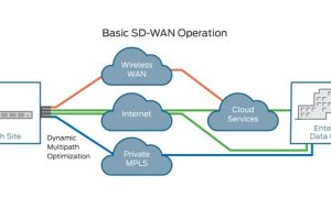 3 Hidden Benefits of SD Wan